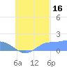 Satawan Anchorage tide chart for Tuesday, September 16, 2025
