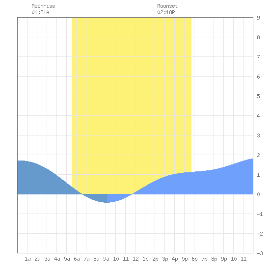 Satawan Anchorage tide chart for Wednesday, September 17, 2025