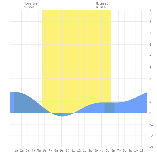 Satawan Anchorage tide chart for Thursday, September 18, 2025