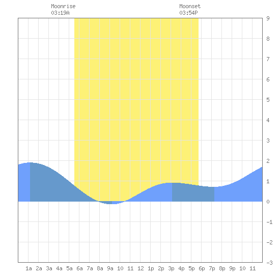 Satawan Anchorage tide chart for Friday, September 19, 2025