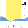 Satawan Anchorage tide chart for Friday, September 19, 2025