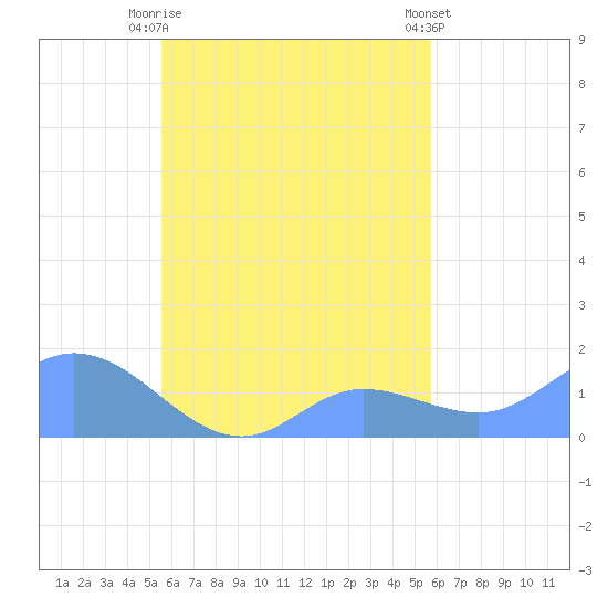 Satawan Anchorage tide chart for Saturday, September 20, 2025