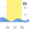 Satawan Anchorage tide chart for Sunday, September 21, 2025