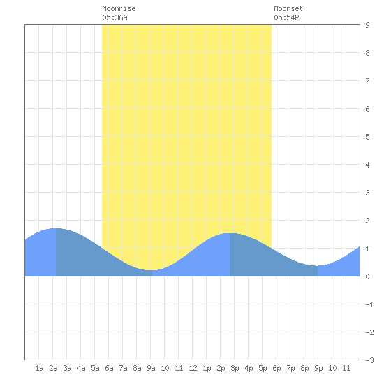 Satawan Anchorage tide chart for Monday, September 22, 2025