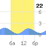 Satawan Anchorage tide chart for Monday, September 22, 2025