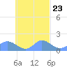 Satawan Anchorage tide chart for Tuesday, September 23, 2025