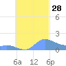 Satawan Anchorage tide chart for Sunday, September 28, 2025