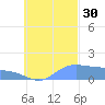 Satawan Anchorage tide chart for Tuesday, September 30, 2025