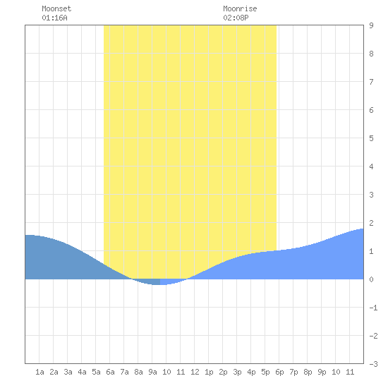 Satawan Anchorage tide chart for Wednesday, September 3, 2025
