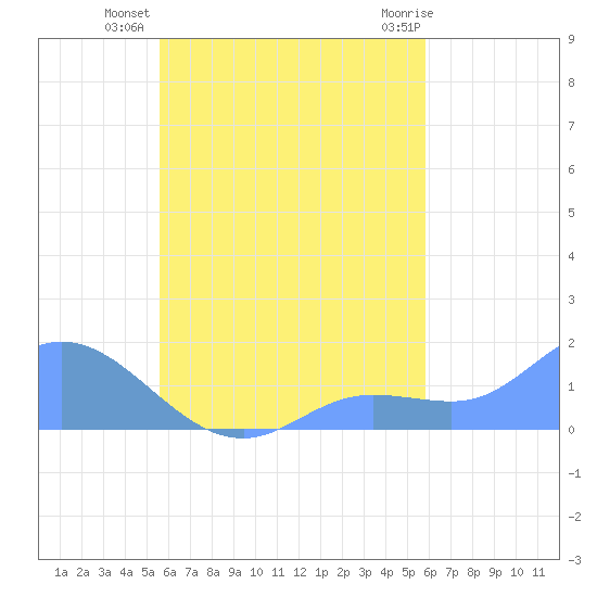 Satawan Anchorage tide chart for Friday, September 5, 2025
