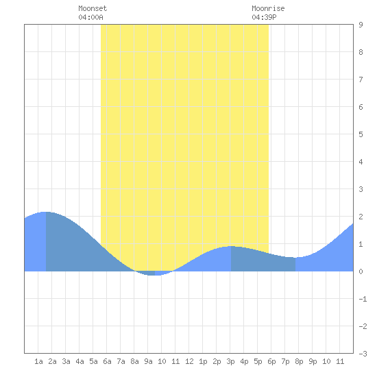 Satawan Anchorage tide chart for Saturday, September 6, 2025