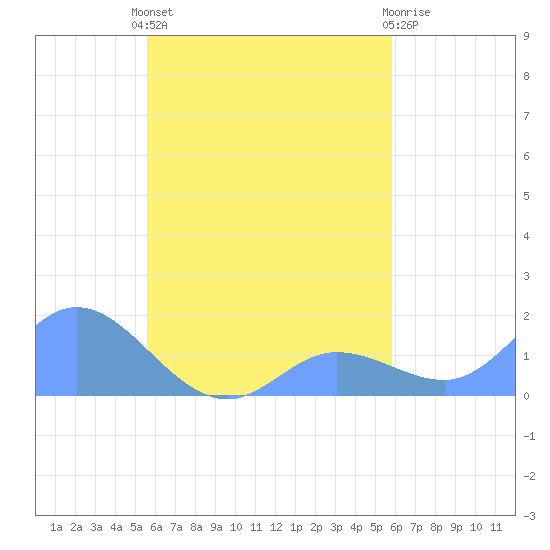 Satawan Anchorage tide chart for Sunday, September 7, 2025