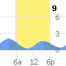 Satawan Anchorage tide chart for Tuesday, September 9, 2025