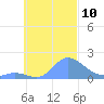 Satawan Anchorage tide chart for Friday, October 10, 2025