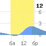 Satawan Anchorage tide chart for Sunday, October 12, 2025