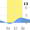 Satawan Anchorage tide chart for Monday, October 13, 2025