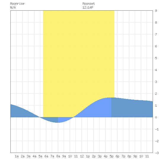 Satawan Anchorage tide chart for Tuesday, October 14, 2025