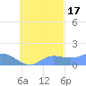 Satawan Anchorage tide chart for Friday, October 17, 2025
