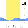 Satawan Anchorage tide chart for Saturday, October 18, 2025