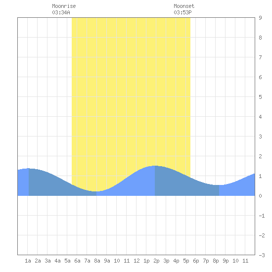 Satawan Anchorage tide chart for Sunday, October 19, 2025