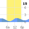 Satawan Anchorage tide chart for Sunday, October 19, 2025