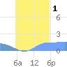 Satawan Anchorage tide chart for Wednesday, October 1, 2025