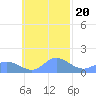 Satawan Anchorage tide chart for Monday, October 20, 2025
