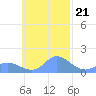 Satawan Anchorage tide chart for Tuesday, October 21, 2025