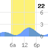 Satawan Anchorage tide chart for Wednesday, October 22, 2025