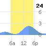 Satawan Anchorage tide chart for Friday, October 24, 2025