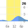 Satawan Anchorage tide chart for Sunday, October 26, 2025