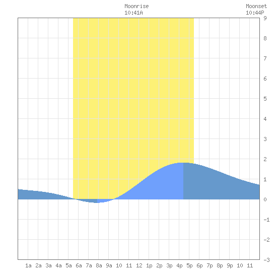 Satawan Anchorage tide chart for Tuesday, October 28, 2025