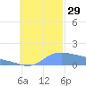 Satawan Anchorage tide chart for Wednesday, October 29, 2025