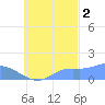 Satawan Anchorage tide chart for Thursday, October 2, 2025