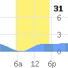 Satawan Anchorage tide chart for Friday, October 31, 2025