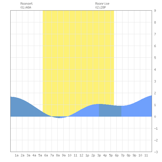 Satawan Anchorage tide chart for Friday, October 3, 2025