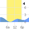 Satawan Anchorage tide chart for Saturday, October 4, 2025
