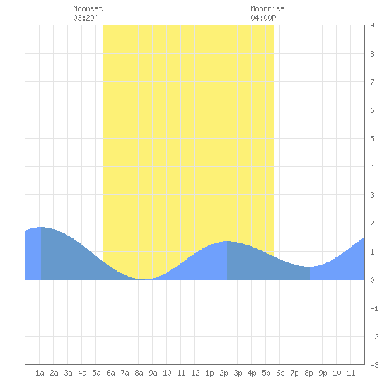 Satawan Anchorage tide chart for Sunday, October 5, 2025