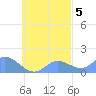 Satawan Anchorage tide chart for Sunday, October 5, 2025
