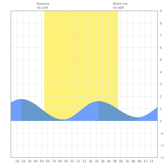Satawan Anchorage tide chart for Monday, October 6, 2025