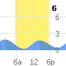 Satawan Anchorage tide chart for Monday, October 6, 2025