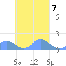 Satawan Anchorage tide chart for Tuesday, October 7, 2025