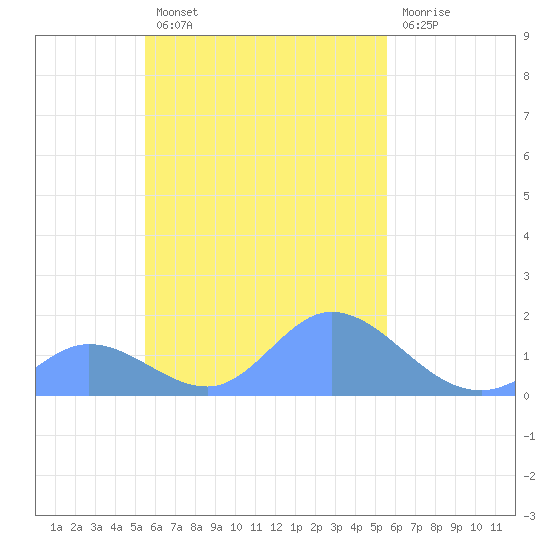 Satawan Anchorage tide chart for Wednesday, October 8, 2025