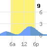 Satawan Anchorage tide chart for Thursday, October 9, 2025
