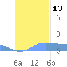 Satawan Anchorage tide chart for Thursday, November 13, 2025