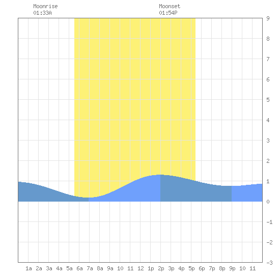 Satawan Anchorage tide chart for Saturday, November 15, 2025