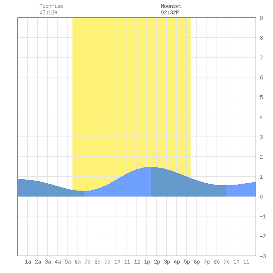 Satawan Anchorage tide chart for Sunday, November 16, 2025