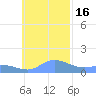 Satawan Anchorage tide chart for Sunday, November 16, 2025