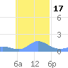 Satawan Anchorage tide chart for Monday, November 17, 2025