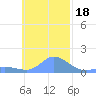 Satawan Anchorage tide chart for Tuesday, November 18, 2025